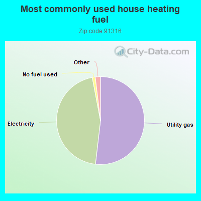 Most commonly used house heating fuel