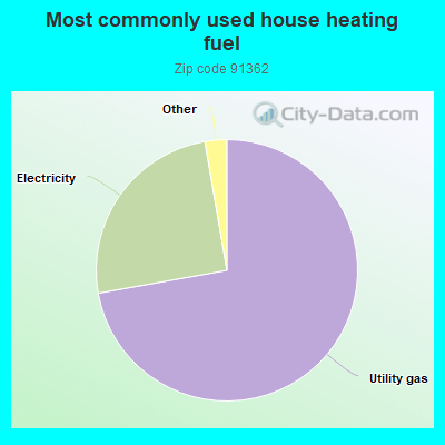 Most commonly used house heating fuel