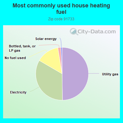 Most commonly used house heating fuel