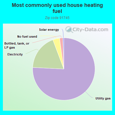 Most commonly used house heating fuel