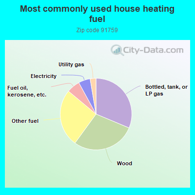 Most commonly used house heating fuel