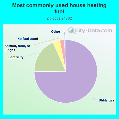 Most commonly used house heating fuel