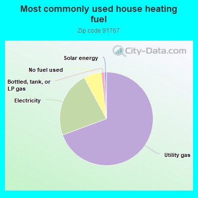 Most commonly used house heating fuel