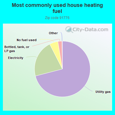 Most commonly used house heating fuel