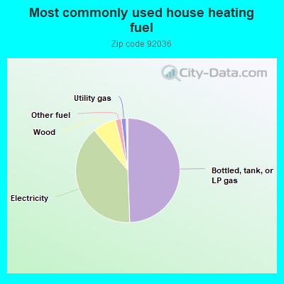 Most commonly used house heating fuel