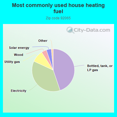 Most commonly used house heating fuel