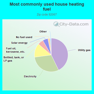 Most commonly used house heating fuel