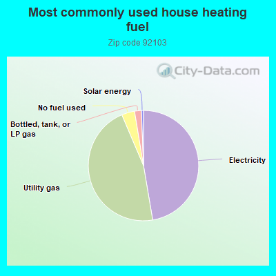 Most commonly used house heating fuel