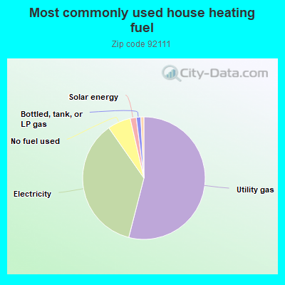 Most commonly used house heating fuel