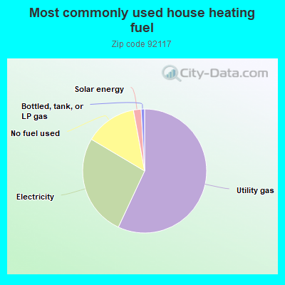 Most commonly used house heating fuel