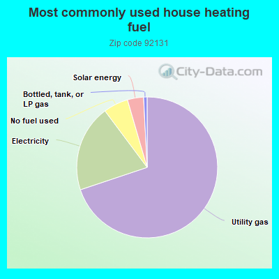 Most commonly used house heating fuel