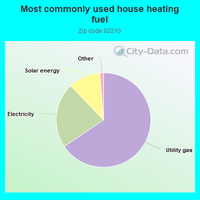 Most commonly used house heating fuel