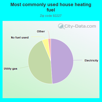 Most commonly used house heating fuel