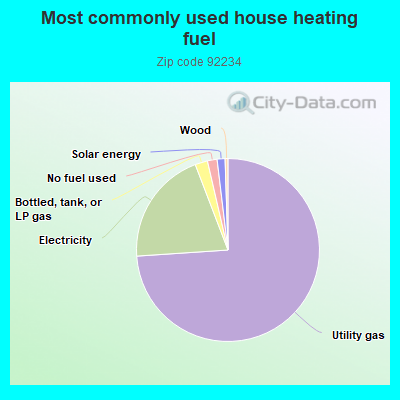 Most commonly used house heating fuel