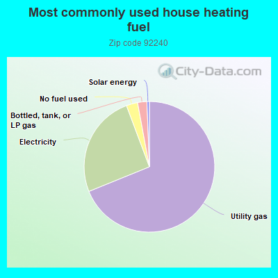 Most commonly used house heating fuel