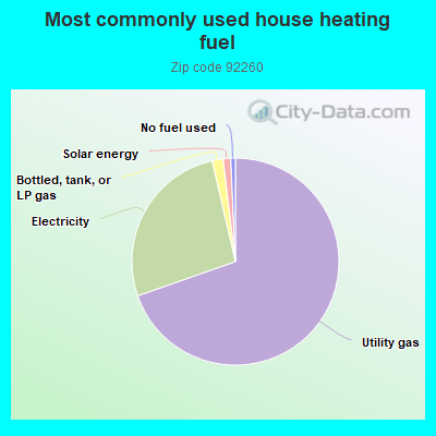 Most commonly used house heating fuel