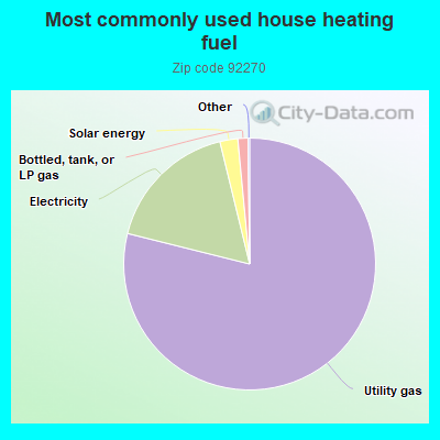 Most commonly used house heating fuel