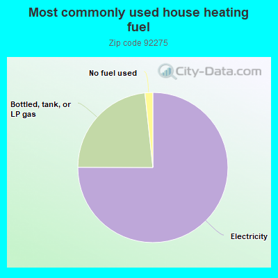 Most commonly used house heating fuel