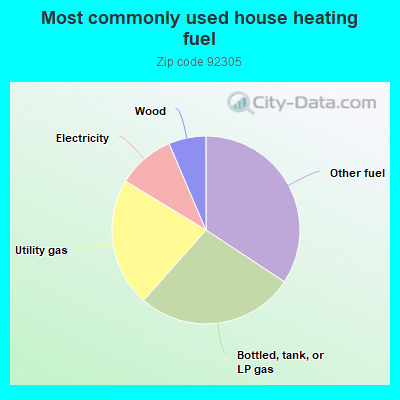 Most commonly used house heating fuel