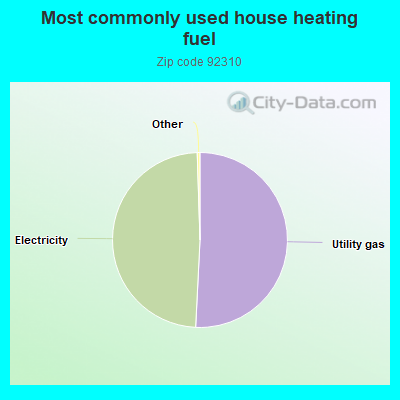 Most commonly used house heating fuel