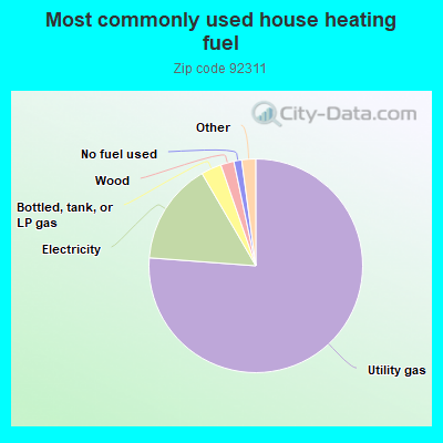 Most commonly used house heating fuel