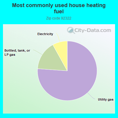 Most commonly used house heating fuel