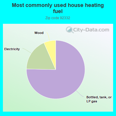 Most commonly used house heating fuel