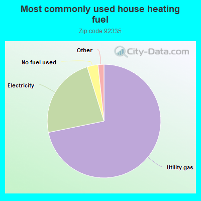 Most commonly used house heating fuel