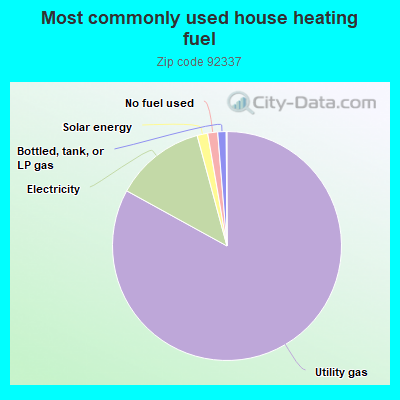 Most commonly used house heating fuel