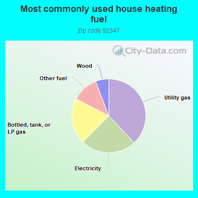 Most commonly used house heating fuel