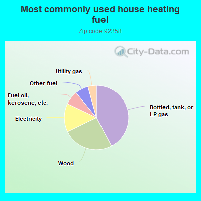 Most commonly used house heating fuel