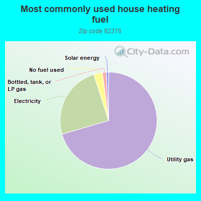 Most commonly used house heating fuel