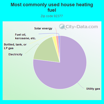 Most commonly used house heating fuel