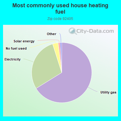 Most commonly used house heating fuel