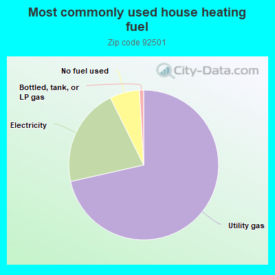 Most commonly used house heating fuel