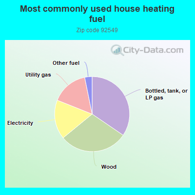 Most commonly used house heating fuel