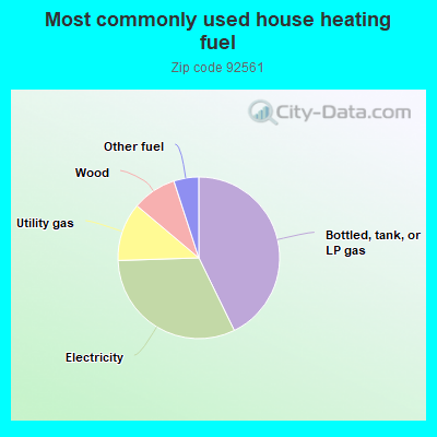 Most commonly used house heating fuel