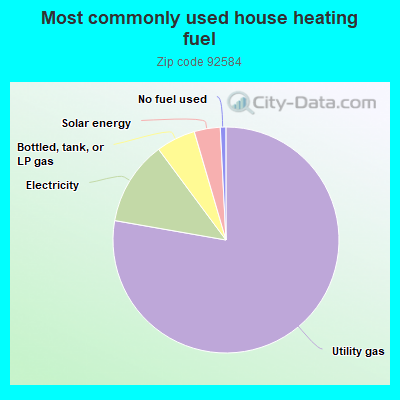 Most commonly used house heating fuel