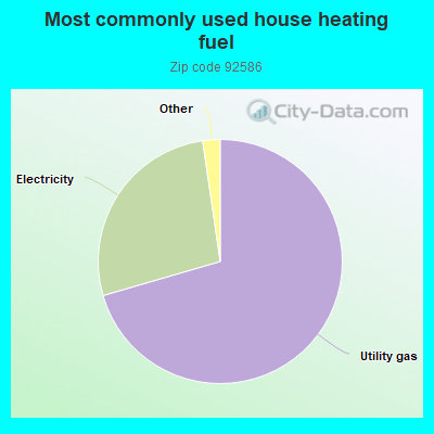 Most commonly used house heating fuel