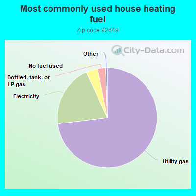 Most commonly used house heating fuel