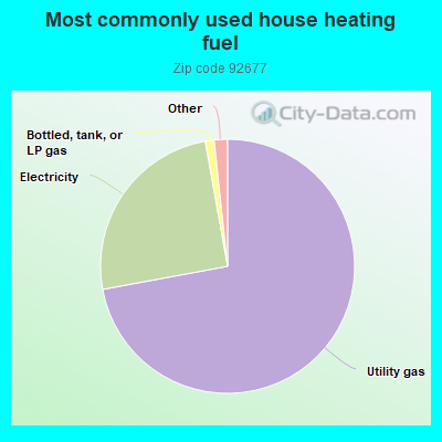 Most commonly used house heating fuel