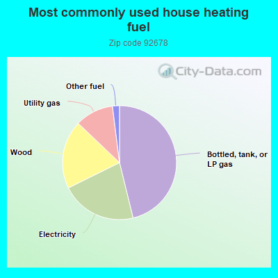 Most commonly used house heating fuel