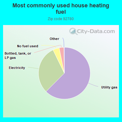 Most commonly used house heating fuel