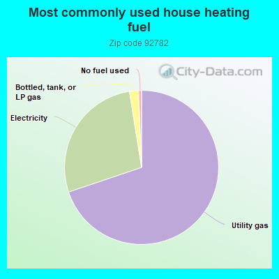 Most commonly used house heating fuel