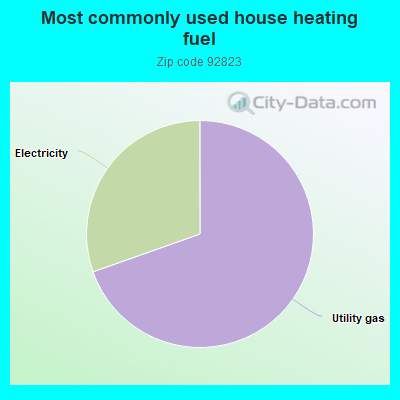 Most commonly used house heating fuel