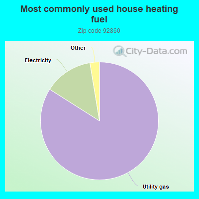 Most commonly used house heating fuel