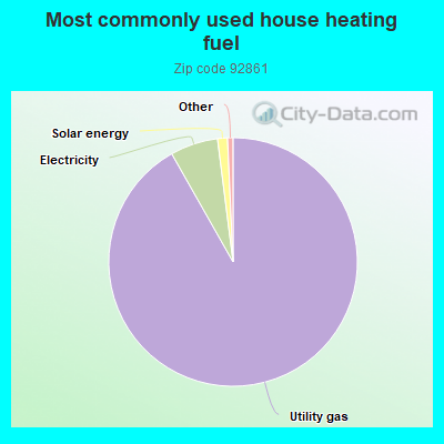 Most commonly used house heating fuel