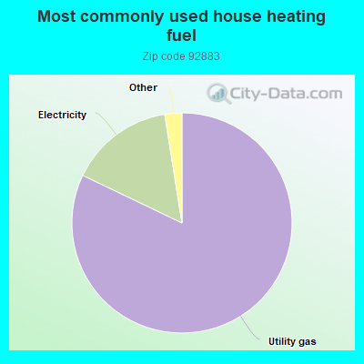 Most commonly used house heating fuel