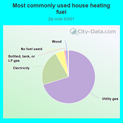 Most commonly used house heating fuel