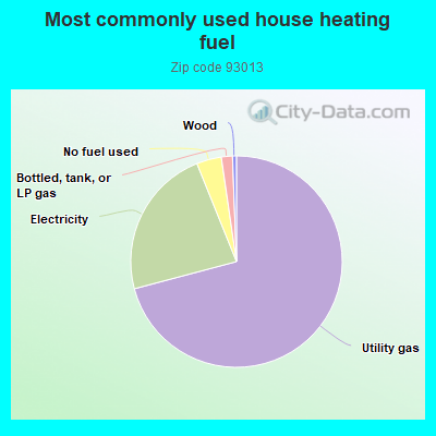 Most commonly used house heating fuel